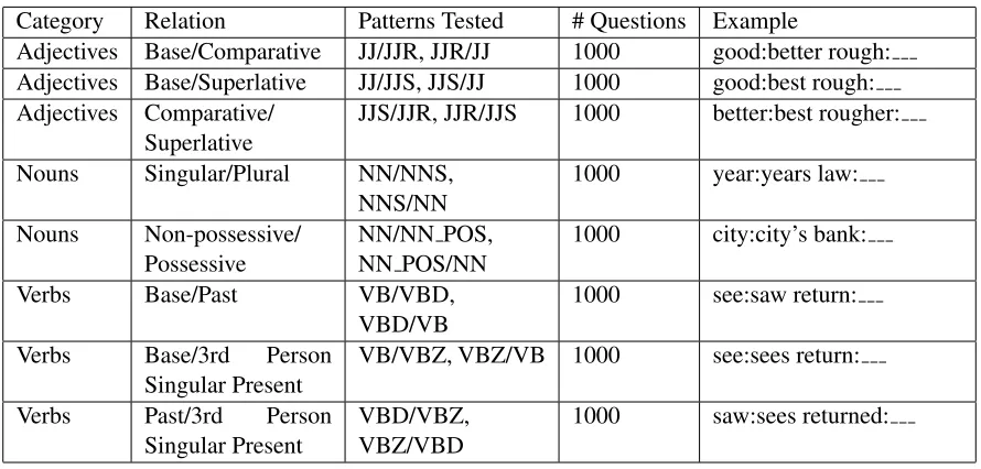 Table 1: Test set patterns. For a given pattern and word-pair, both orderings occur in the test set