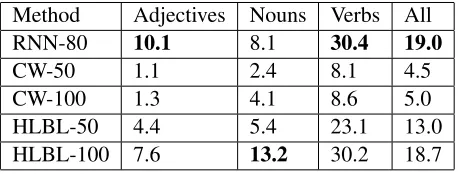 Table 2: Results for identifying syntactic regularities fordifferent word representations