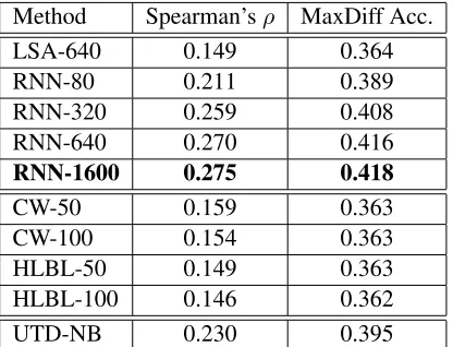 Table 4: Results in measuring relation similarity