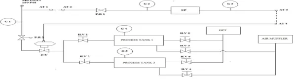 Fig 2: Schematic of the experimental set up for pressure process station