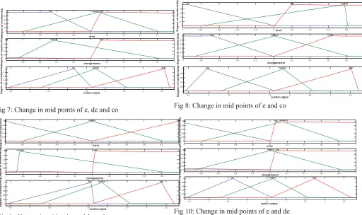 Fig 9: Change in mid points of de and co