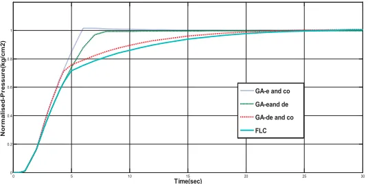 Fig 16: Comparison of FLC with 3 mid points GA-FLC for different MF 