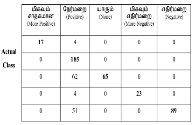 Table II: Confusion Matrix of Rough Set Classification (5 Class) With Opinion Lexicon 