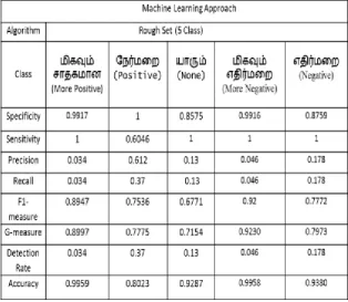 Table III: Overall Performance of Rough Set Classification (3 Class) with Opinion Lexicon  
