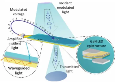 Fig. 1. Illustration of the optical transceiver concept. External modulated light is collectedand concentrated by the optical antenna (ﬂuorescent concentrator)