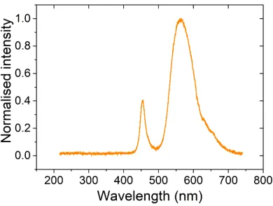 Fig. 5. Optical spectrum of the light at the receiver (position B). The spectrum of the lighttransmitted by the device (at position A) can be seen in Fig