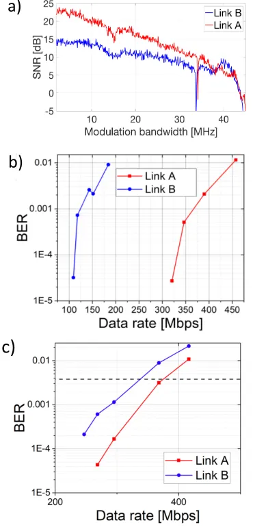 Fig. 6. Transceiver mode operation; (a) The SNR of external µ(Link B). (b) BER vs data transmission rates for link A and link B