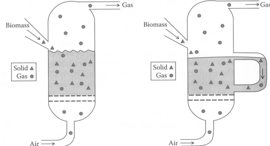 Figure 3.3 – Bubbling (a) and Circulating (b) Fluidizing-Bed Combustion System [12] 