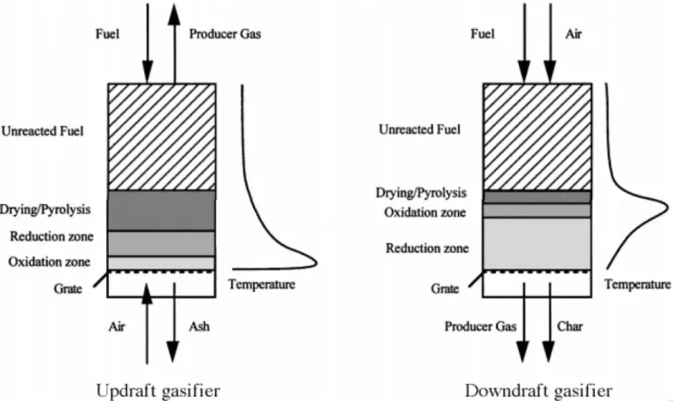 Figure 4.2 – Updraft and Downdraft Gasifier Schematics [15] 