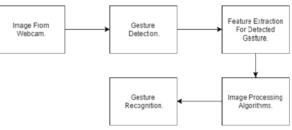 Fig 1. Hand Gesture Recognition Process.  