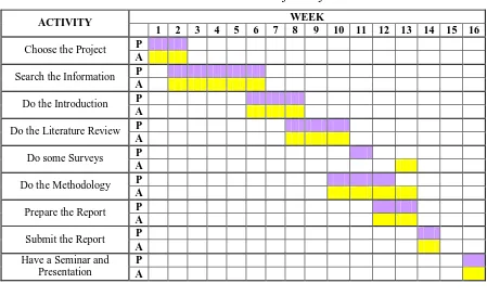 Table 1.2 : The Gantt Chart for Projek Sarjana Muda 2 