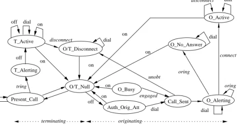 Figure 1 gives a diagrammatic representation of the automaton for the basic call service