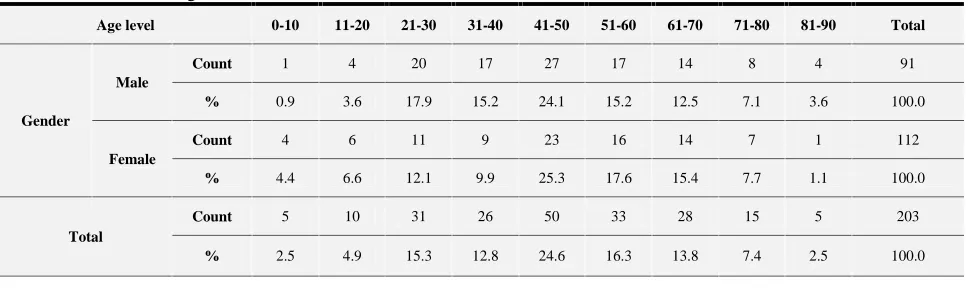 Table 1. Age and sex distribution of the patients with EPTB referred to Tabriz Tuberculosis and Lung Disease ResearchCenter from 2007 through 2011