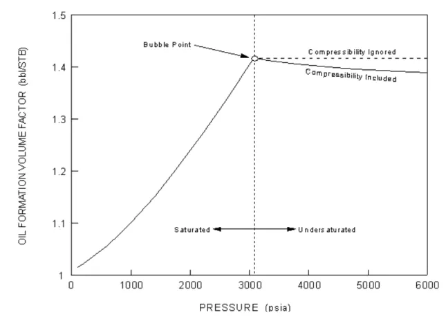 Figure 1.46 shows the typical behaviour of the oil formation volume  factor that is observed as the system pressure is increased at a constant  temperature.