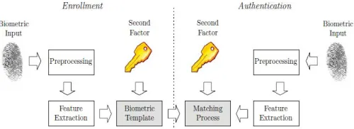Fig:8 , The basic operation mode of a two factor authentication System. During enrollment and authentication additional factors are presented to the system[3]