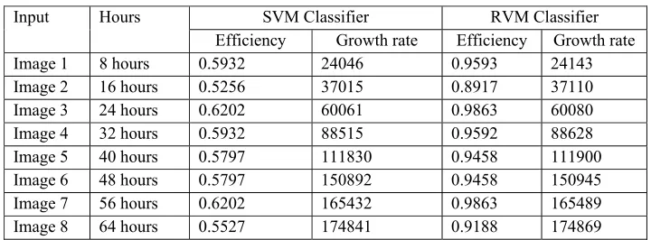 Fig: 6 NSCT+PCA+SVM Graphs  