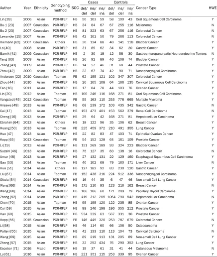 Table 1. Main characteristics of studies involved in this meta-analysis