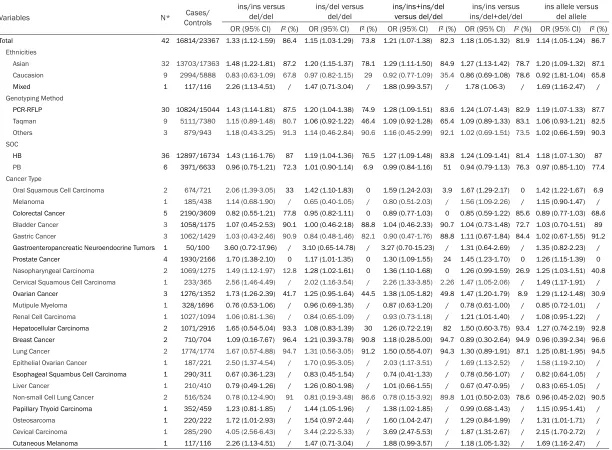 Table 2. Meta-analysis of the NFκB1 -94ins/del ATTG promoter polymorphism and cancer risk