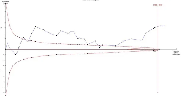 Figure 4. Trial sequential analysis with a type I error of 5% on NFκB1 promoter 94insdel ATTG polymorphism and cancer risk.