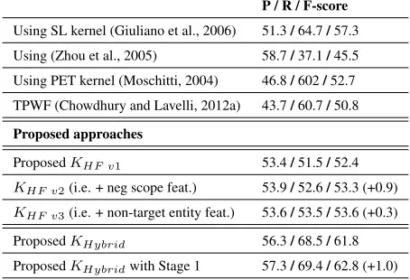 Table 1: 5-fold cross-validation results on training data.
