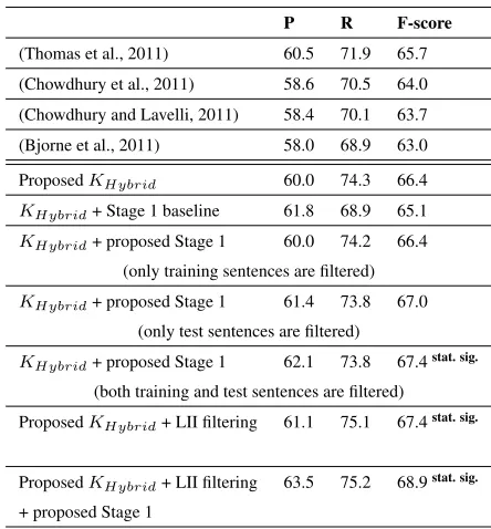 Table 2: Results obtained on the ofﬁcial test set of the2011 DDI Extraction challenge