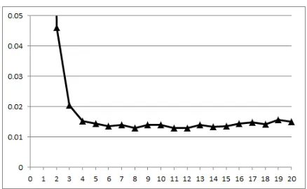 Figure 2: PRM for our method based on hittingtimes, for different values of the truncation timeparameter T.
