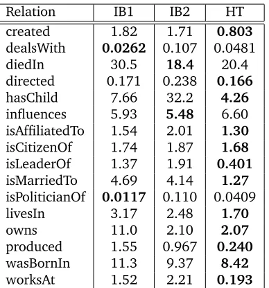 Figure 3 shows the PRM for each of the threemethods as a function of the size of the seed setperformance of the iterative methods can be in-creased by adding more seeds