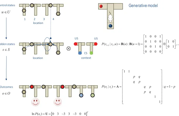 Figure 3: The generative model used to simulate foraging in a three-arm maze(insert on the upper right)