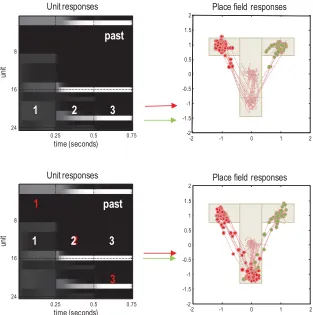 Figure 7: Place cell responses. The upper right panel plots the activity of twounits encoding the rewarded locations at the right (green dots) and left (reddots) arms, as a function of the location in the maze, over the ﬁrst eight trials.The trajectories (