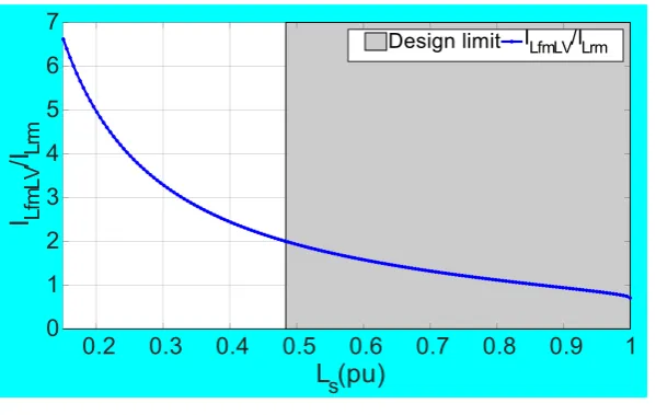 Fig. 5. Fault and rated current magnitude ratio related to the series inductance design 