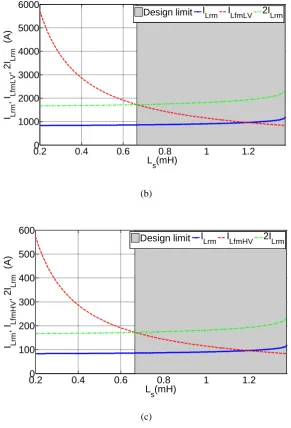 Fig. 7. Rated and fault current RMS magnitude, (a) per unit value (b) LV side DC terminal fault (using Table I), (c) HV side DC 