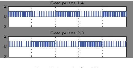 Figure 11. Gate pulses for q-ZSI