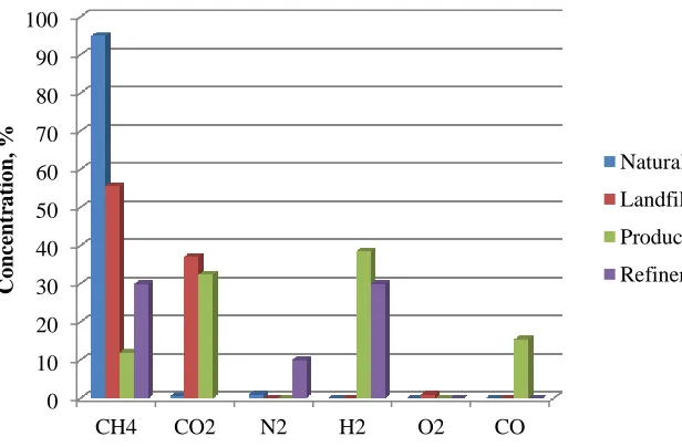 Fig. 1.1 Typical concentration of opportunity fuels. 