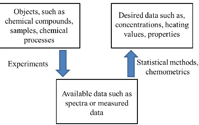 Fig. 1.8 Using chemometrics to determine difficult to measure data. 
