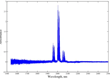 Fig. 3.1 HITRAN high resolution spectra of CO2. 