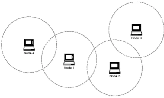 Figure 2.1: Wireless devices connected in ad hoc mode (Derived from [KB].)