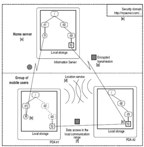 Figure 3.1: File access in AdHocFS. (From [BI03])