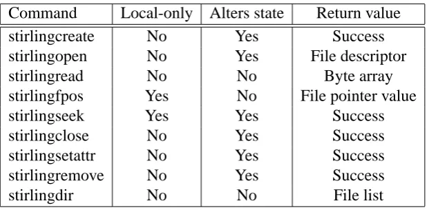 Table 4.1: Stirling client API.