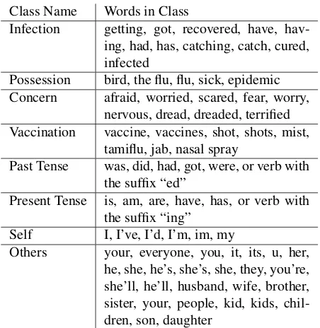 Table 1: Our manually created set of word class features.