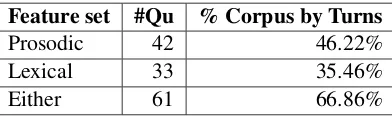 Table 2: Number of questions for which at least one fea-ture from the feature set was found to differ with signif-icance p<.0 05 between WOZ and AUT responses andthe percentage the corpus represented by those questions,weighted by the speech turns they comprise.