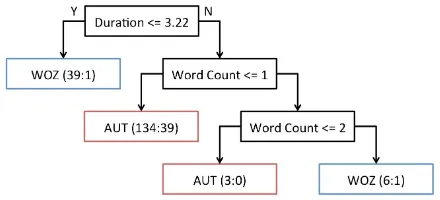 Figure 4: The J48 tree for the question “Would you like todo another problem?”. Classiﬁcation nodes are marked inblue and red for WOZ and AUT, respectively, and specify(#Instances:#Incorrect).