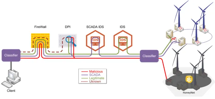 Fig. 1. Reactive Security Framework The Service Chains