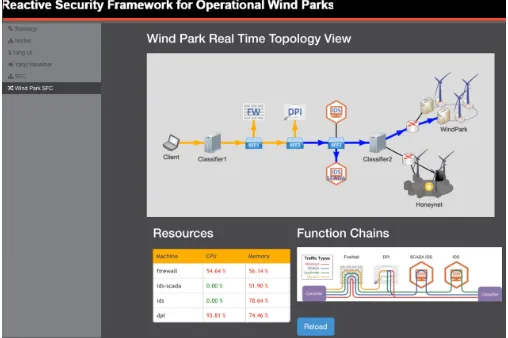 Fig. 2. Graphical User Interface for real-time monitoring of the operation ofthe Reactive Security Framework on the ODL Controller