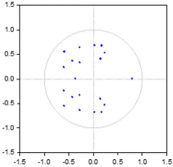 Table 4 Johansen Co-integration test