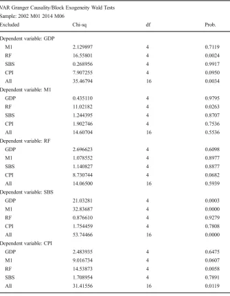 Table 5 Granger Causality Tests