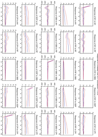 Fig. 5 Impulse response functions