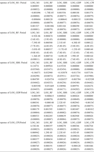 Table 6 Impulse-response magnitudes (M1 before RF)