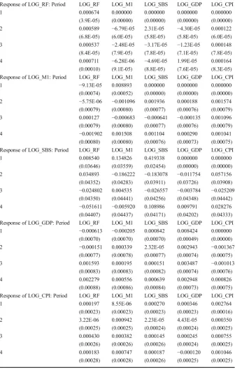 Table 7 Impulse-response magnitudes (RF before M1)