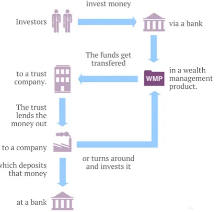 Fig. 2 An illustration of trust companies’ business model. Source Li (2014)