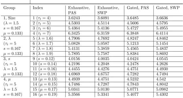 Table 3: Sensitivity analysis